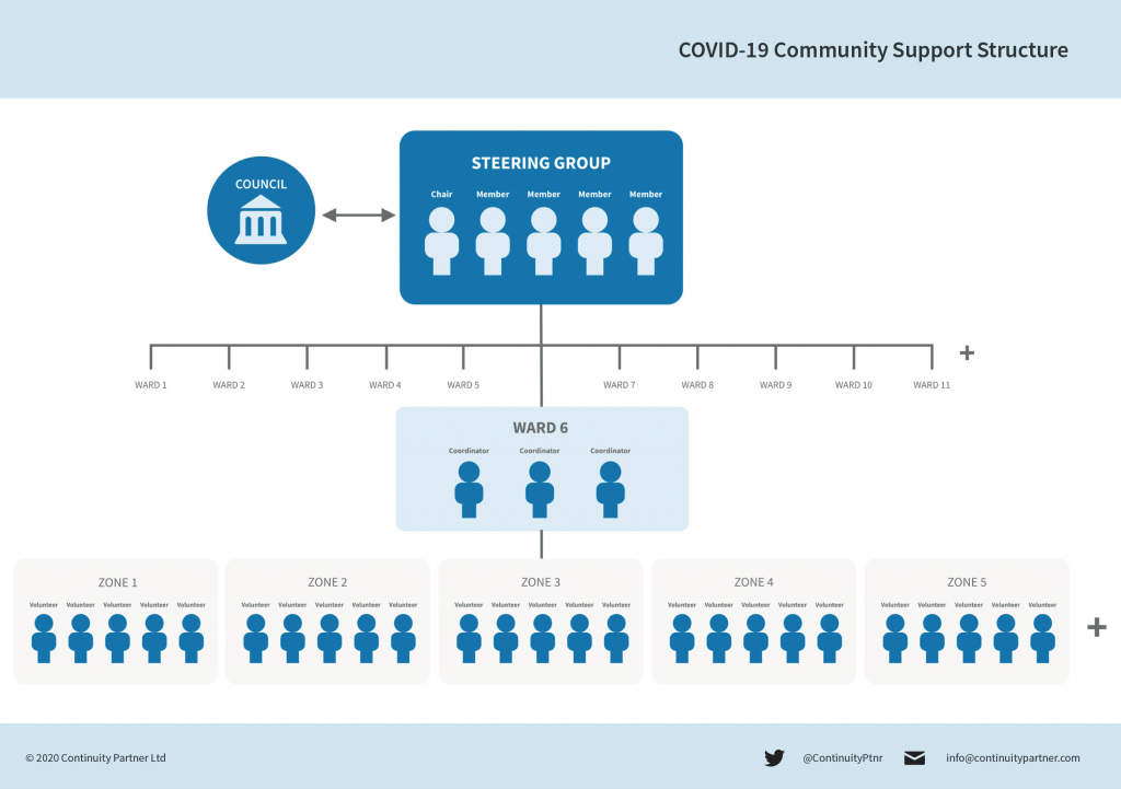 COVID-19 Community Support Structure